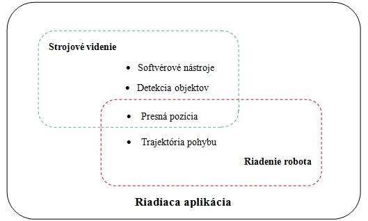 Obr.1 Bloková schéma rozloženia čiastkových úloh na vytvorenie komplexnej aplikácie na riadenie robota s využitím strojového videnia